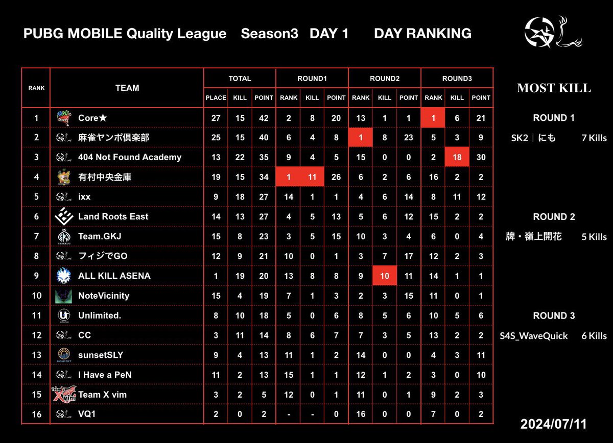 Core_0306's tweet photo. ♡ ••┈┈┈┈┈┈┈┈•• ♡
#QualityLeague
Season3 Tier1 Day1 総合1位✨️
♡ ••┈┈┈┈┈┈┈┈•• ♡
ドン勝もできいいSTART💫
#CoreWIN https://t.co/CPFhP787aM