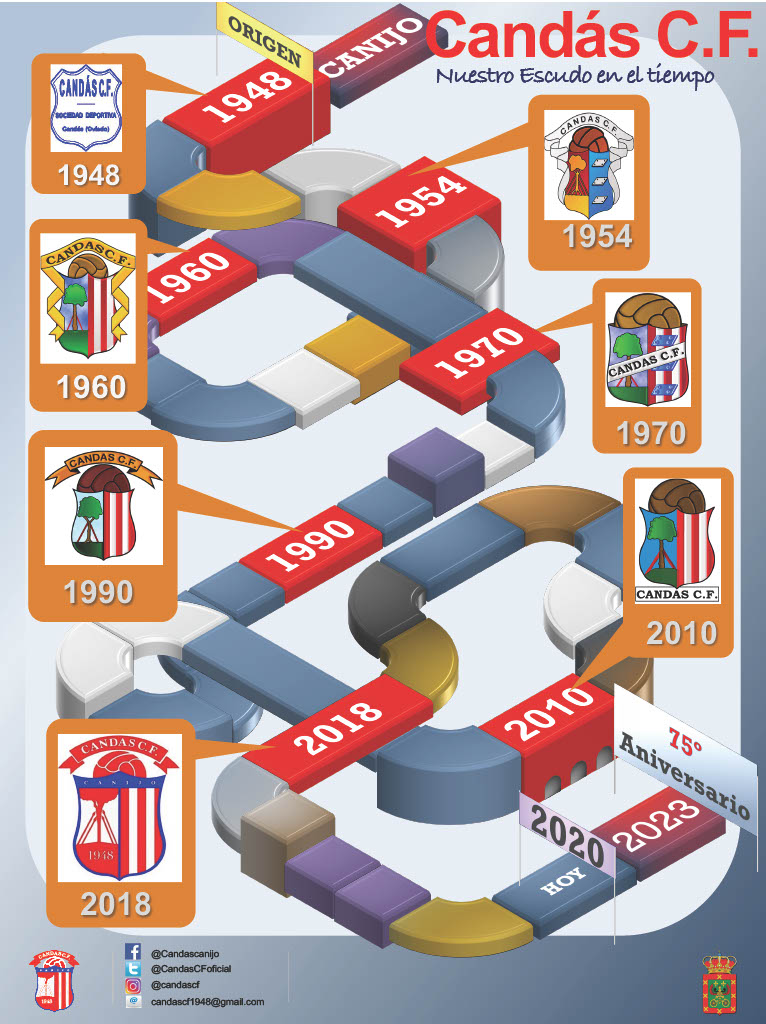 Muchos años de #fútbol resumidos en la siguiente creación de nuestro presi. Los escudos del #Canijo #CandásCF desde 1948 hasta la fecha !! #FútbolAsturias