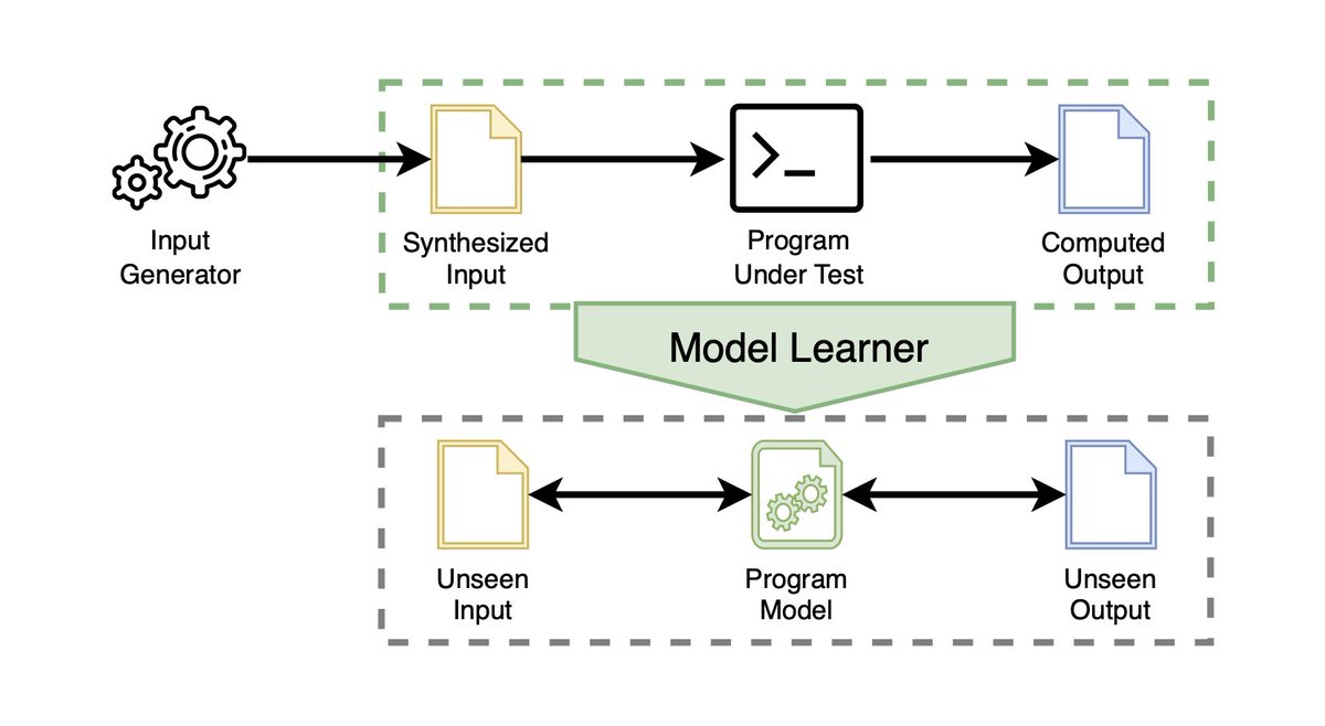 Learning models from programs! Given a program P, our MODELIZER learns a model M that mocks P's behavior, producing P's output for a given input. But M is also reversible, predicting inputs for which P produces a given output, with up to 95.4% accuracy: arxiv.org/abs/2407.08597 🧵