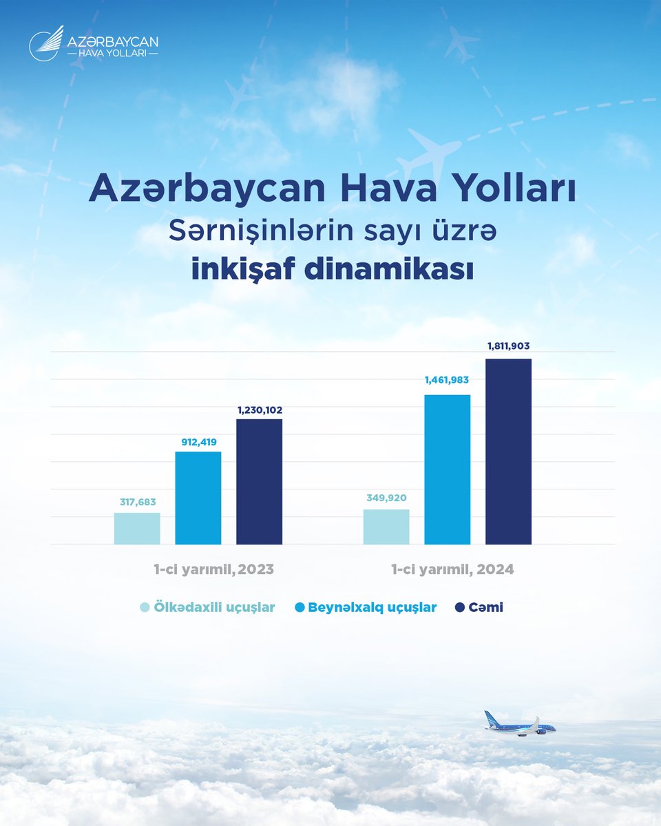 2023 və 2024-cü illərin 1-ci yarısının müqayisəsi zamanı Azərbaycan Hava Yollarının ölkədaxili və beynəlxalq uçuşlar üzrə sərnişinlərinin sayında artım dinamikası müşahidə edilib. Belə ki, 2023-cü ilin 1-ci yarımili ilə müqayisədə 2024-cü ilin 1-ci yarımilində beynəlxalq