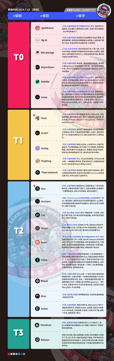 更新下这周的节点排行
新增了 #Flock #Aleo 
增加了 #Mac 系列
调整 #Quilibrium #Airchains #Ore #Morph 
移除 #Tanssi