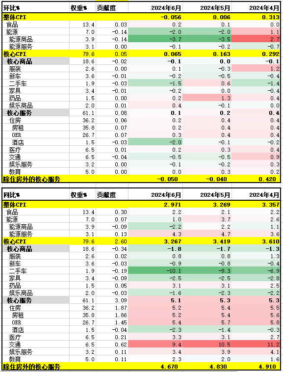 昨晚公布的美国6月CPI让降息再度预期强化，整体CPI环比-0.1%，是2020年5月以来的首次转负，市场对美联储年内降息的预期显著升温，美债收益率大跌，市场定价9月首次降息的概率接近100%，定价年内降息2.5次。

1️⃣6月CPI环比转负
美国6月通胀全面走弱，不仅是整体通胀转负，而且核心CPI同比增速创下2021年4月以来的新低，最粘性的服务通胀也显著降温。

整体CPI：
环比-0.1%（预期0.1%，前值0%），四舍五入前-0.06%
同比3.0%（预期3.1%，前值3.3%）
核心CPI：
环比0.1%（预期0.2%，前值0.2%），四舍五入前0.06%
同比3.3%（预期3.4%，前值3.4%）
除住房外的核心服务：
环比-0.05%（前值-0.04%）
同比4.67%（前值4.83%）

从细项来看，这个月各个分项的转弱都非常明显：

能源环比下跌2.0%，连续第二个月为负

核心商品环比下跌0.1%，主要是新车（-0.2%）和二手车（-1.5%）通缩

核心服务环比上涨0.1%，这是2021年8月以来的最低环比。其中住房项从0.4%放缓至0.2%，最粘性的房租通胀终于迎来转折。

除去住房的核心服务环比下降了-0.05%，这是连续第二个月的明显下降。

接下来，BTC的行情依然存在，大家耐心一点。