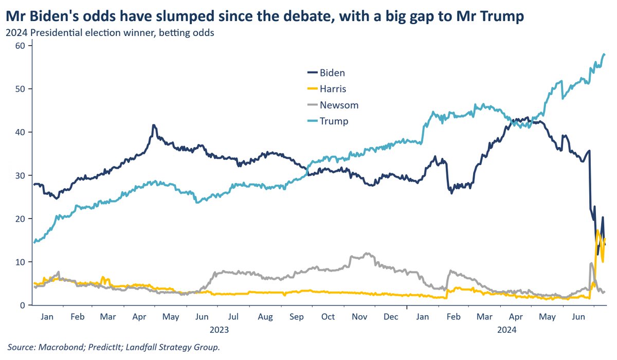Beyond the busy election calendar, structural changes in politics and policy are underway across advanced economies – with material economic consequences. My latest note: davidskilling.substack.com/p/political-re…