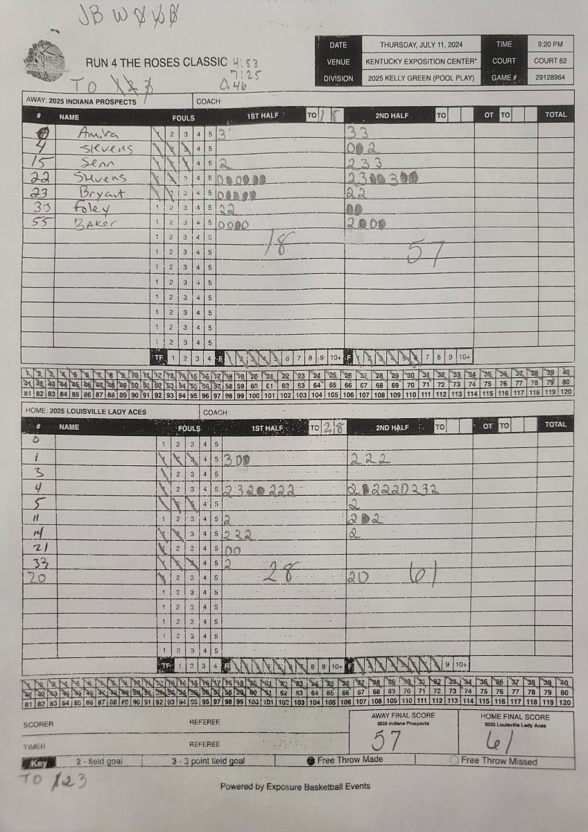 Lady Aces/Rise Up AAU (@ladyacesaau) on Twitter photo <a href="/caroline_barnez/">caroline barnes</a> leading us in scoring today including a 30pt game! Great shooting!
<a href="/allyson_rideout/">Allyson Rideout</a> chipping in with 20 today
Proud of our team chipping in and sharing the ball around either finding the hot hand or making the 1 extra pass to get a better shot opportunity. <a href="/caroline_barnez/">caroline barnes</a> leading us in scoring today including a 30pt game! Great shooting!
<a href="/allyson_rideout/">Allyson Rideout</a> chipping in with 20 today
Proud of our team chipping in and sharing the ball around either finding the hot hand or making the 1 extra pass to get a better shot opportunity.