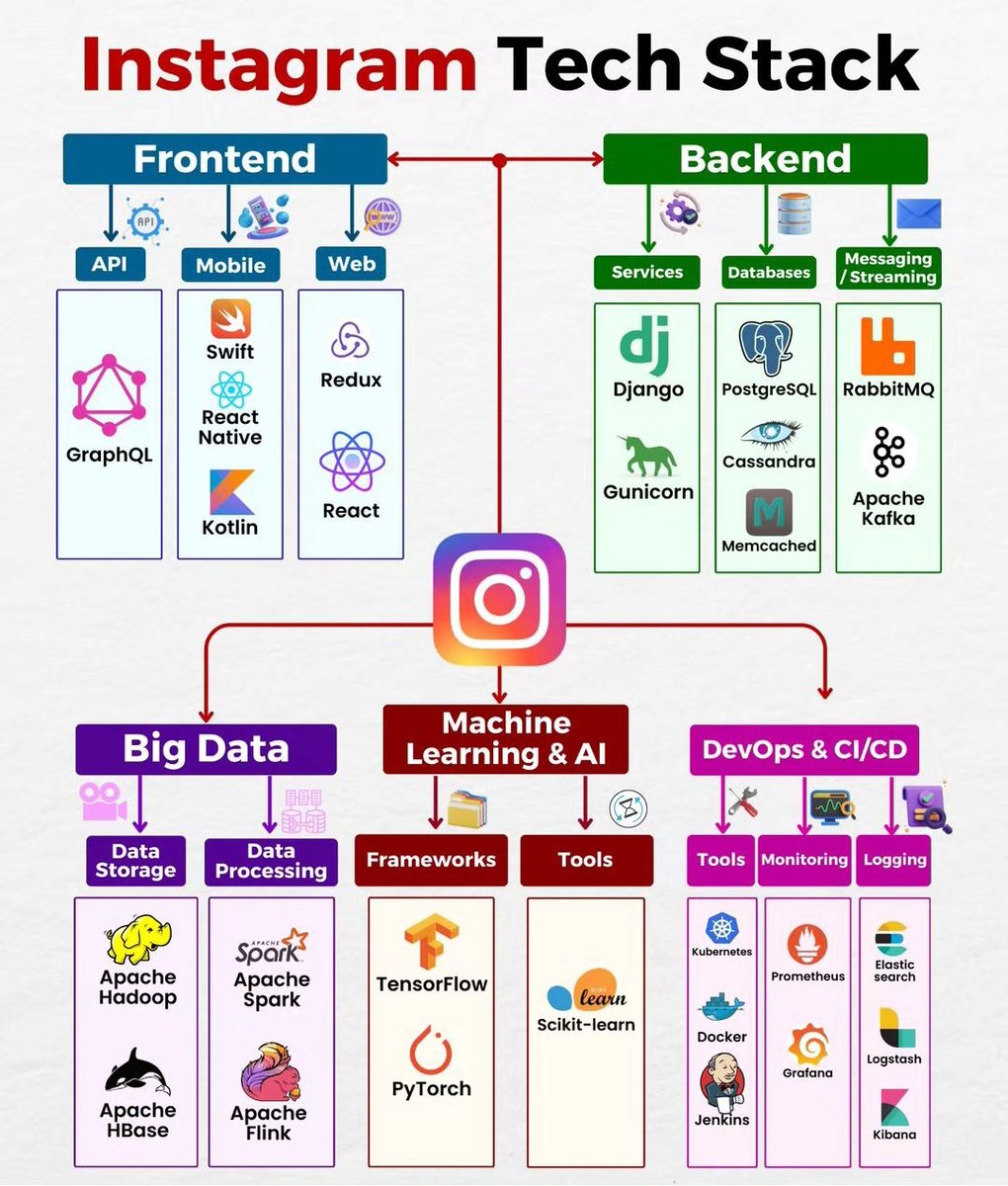 Asquaretechtalk's tweet photo. ✅ Instagram Tech Stack.
.
.
.
#tech #technology #TechTrends #technology #instagram #programing #Coding https://t.co/OlNAAawSrJ