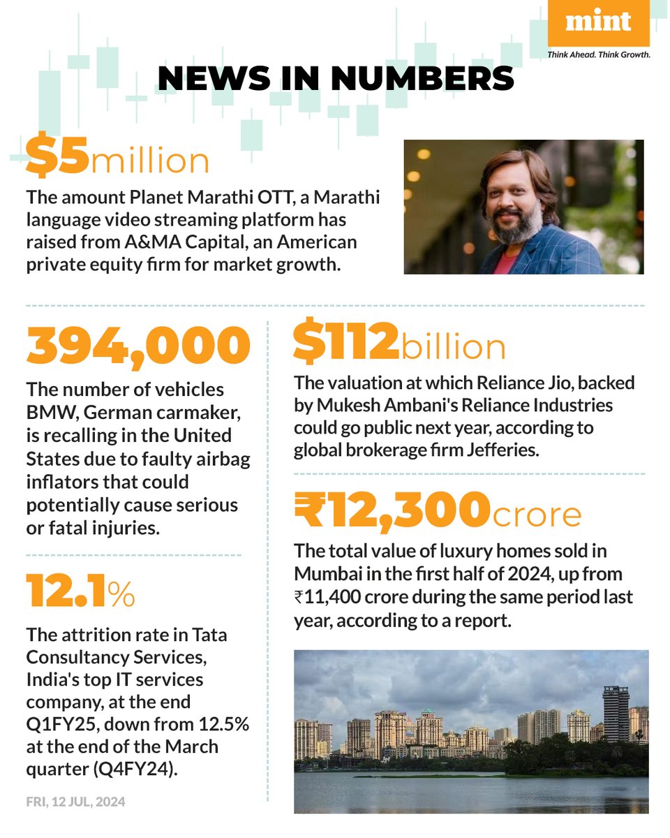 livemint's tweet photo. Here's a compilation of interesting numbers that matter!
Read the #NewsInNumbers on Mint app every weekday: https://t.co/QpmPucoaYM
#PlanetMarathi #OTT #BMW #UnitedStates #Airbags #TCS #IT #RelianceJio #RelianceIndustries #RJio #Mumbai #RealEstate #Housing #India