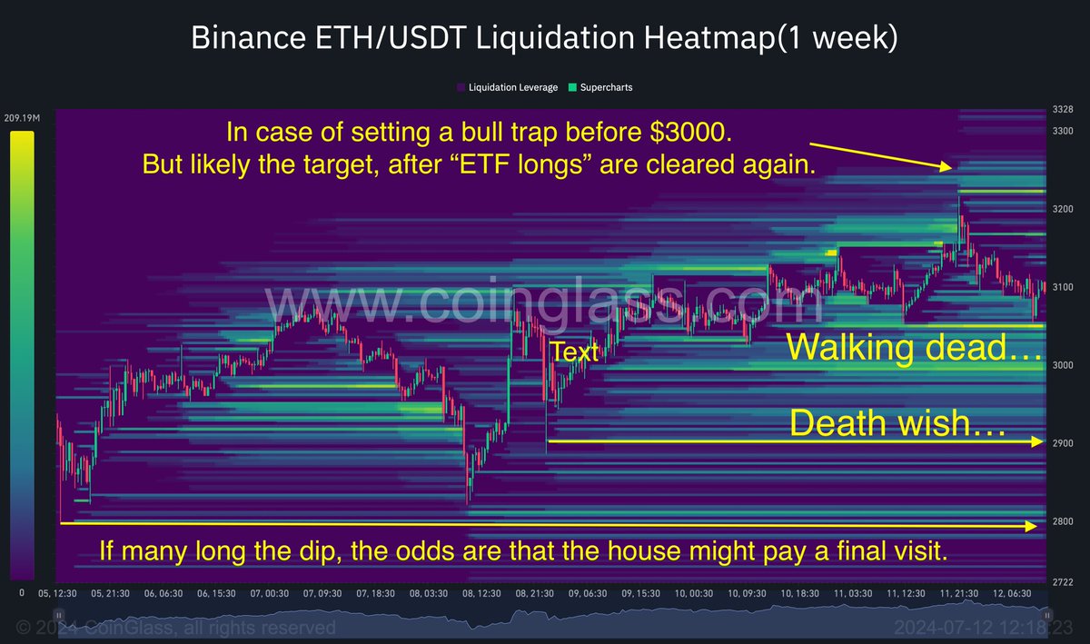 0xEconomist's tweet photo. #ETH Liquidation Maps

The Casino keeps playing bull traps, inviting more "ETF longs" to buy the dips. The long cluster just needs a few more yellow lines to be ripe for liquidation. The question is, will it retest $2.8K or just $2.9K? Any bull at $3000 is already a walking dead. https://t.co/bROHjqSNZI