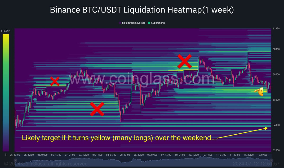0xEconomist's tweet photo. #BTC Liquidation Maps

You cannot place such a massive amount of longs and not expect the house to come to liquidate them. The question is, are we going to see $54K again? Odds are we will get the answer on the weekend. I'll go long if it hits $54K again, same with ETH at $2800. https://t.co/ihNDOTFHvc