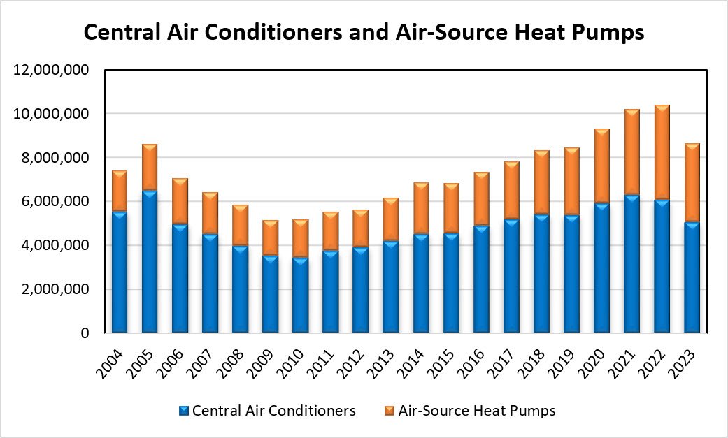 energysmartwv's tweet photo. Every AC that's installed is a decarb opportunity lost for 15-20 years. 

Check the blue bars. Those need to go. Until we are at 100% heat pump sales, we don't start the 15-20 year clock to electrification.

Many will have furnace backups for a while. 

I don't think it's possible anymore to do in the next 5-10 years. Prove me wrong?

https://t.co/iVHStFA1Ld