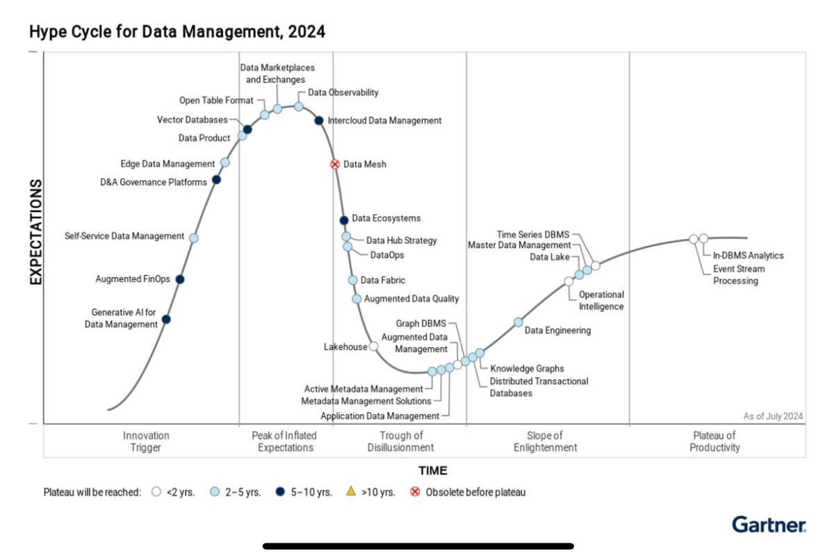 byte_array's tweet photo. #OpenTableFormat is at peak of inflated expectations, while #datalakehouse is at trough of disillusionment?
And here, we thought former enabled the latter. I can imagine anyone working hands-on with these has their heads 🤯 right now.
There is some truth here:
⛰️Just an open table format buys you NOTHING. If we think so, then the picture is accurate. We’re kidding ourselves in a peak of inflated expectations
😩 If market noise around table format is plunging you into a trough - @apachehudi, @apachextable - here to help by focussing on productive things to help build your lakehouse.
#Gartner #Datamanagement #data #bigdata