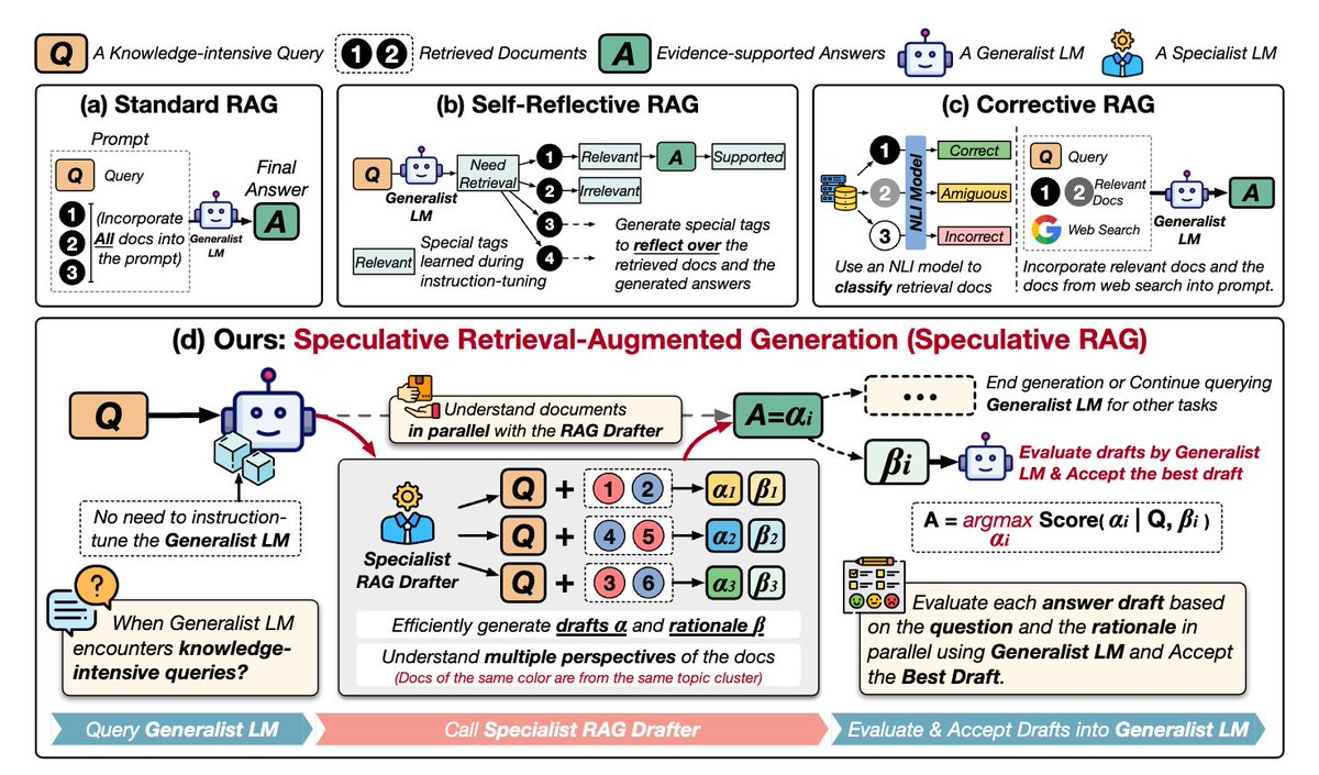 shao__meng's tweet photo. Speculative RAG

来自 Google 的论文，介绍了名为 Speculative RAG (Speculative Retrieval-Augmented Generation) 的新框架，旨在通过一种新颖的方法提高 RAG 系统的性能，为 RAG 系统提供了一种新的思考和改进方向，通过并行生成和验证草稿的方法，提高了处理知识密集型任务的效率和准确性。

研究背景：
LLMs 在问答任务中表现出色，但在处理需要最新信息或鲜为人知的事实的知识密集型问题时，可能会产生事实错误或虚构内容。
RAG 系统通过将外部数据库检索到的信息整合到生成过程中，有效减少了知识密集任务中的事实错误。
但 RAG 过程为得到更详细的上下文，往往会给模型带来额外的延迟和更复杂的推理需求。

SPECULATIVE RAG 框架：
> 框架利用一个更大型的通用语言模型（generalist LM）来验证由一个更小型的、经过蒸馏的专家语言模型（specialist LM）并行生成的多个 RAG 草稿。
> 每个草稿都是基于检索到的文档的不同子集生成的，这样可以提供多样化的证据视角，同时减少每个草稿的输入令牌数。

方法细节：
> 通过将检索到的文档根据内容相似性进行聚类，并从每个聚类中抽取一个文档形成子集，以最小化冗余并最大化多样性。
> 这些文档子集被送入多个 RAG 模块实例，以并行方式生成带有对应理由的草稿答案。
> 通用语言模型跳过对可能重复的文档的详细审查，而是专注于根据理由验证草稿，以确定最准确的答案。

实验结果：
> SPECULATIVE RAG 在 TriviaQA、MuSiQue、PubHealth 和 ARC-Challenge 等四个公共检索增强型生成基准测试中进行了评估。
> 实验结果表明，SPECULATIVE RAG 在减少延迟的同时，实现了与现有最先进性能相比的显著提升。特别是在 PubHealth 基准测试中，准确率提高了最多 12.97%，延迟减少了 51%。

Paper
https://t.co/FzZtDAluTl
