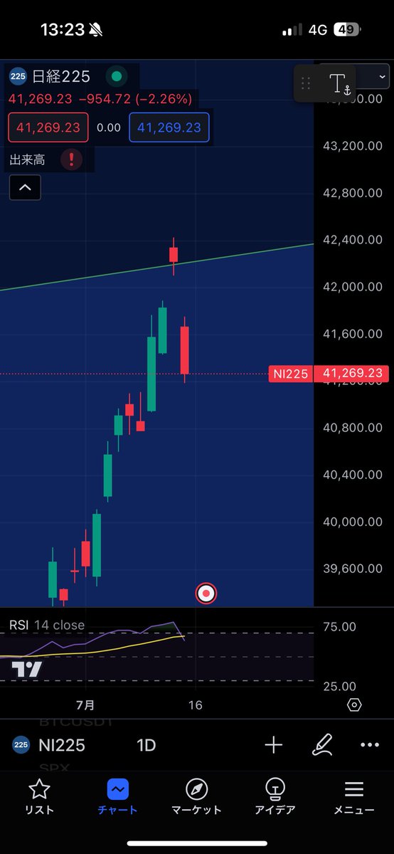 tama_crypto15's tweet photo. 日経の日足おもろすぎる https://t.co/ZBBFzzHpqo
