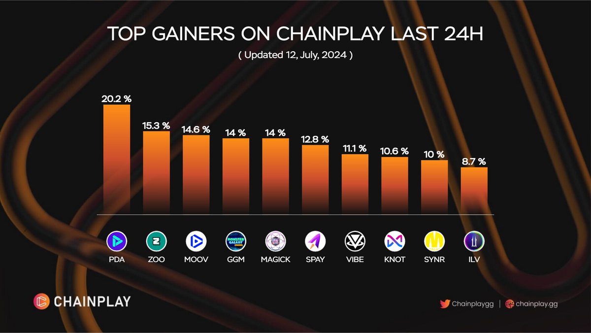 Chainplaygg's tweet photo. 📣 Top Gainers on ChainPlay Last 24H
$PLA @playdapp_io
$ZOO @ZooEcosystem
$MOOV @dotmoovs
$GGM @MonsterGalaxy21
$MAGIC @thecosmicguild
$SPAY @spacey2025
$VIBE @VibeHubVR
$KNOT @Karmaverse_io
$SYNR @MobLandHQ
$ILV @illuviumio
#PlayDapp #ZooEcosystem https://t.co/JWkzerL3Rf