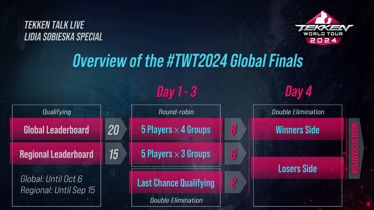 BNEesports's tweet photo. #TWT2024 will culminate in some of the best @TEKKEN players from all over the world battling it out at the 4-Day TEKKEN World Tour 2024 Global Finals.

🥊 Top 20 from the Global Leaderboard
🥊 Top 1 from each of the 15 Regional Leaderboards
🥊 2 Last Chance Qualifiers https://t.co/uUYwxx8XOn