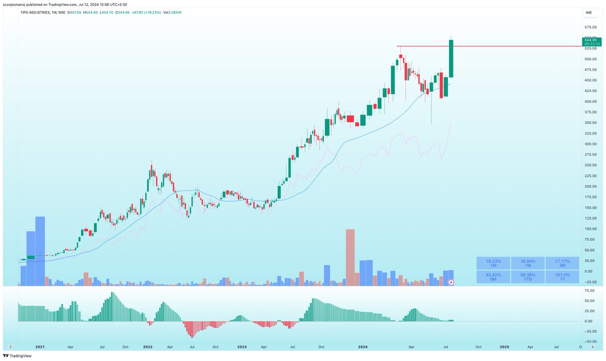 scorpiomanojFRM's tweet photo. #TIPSINDLTD
547
Stock has broken out of Cup pattern. Excellent fundamentals. Promoter holding decreased; however there is an equity expansion which justifies that. Triple digit growth in EPS consistently. Zero debt. CFO highest. Good to go long at cmp. Looking for 750 plus zone with a 8% stop.