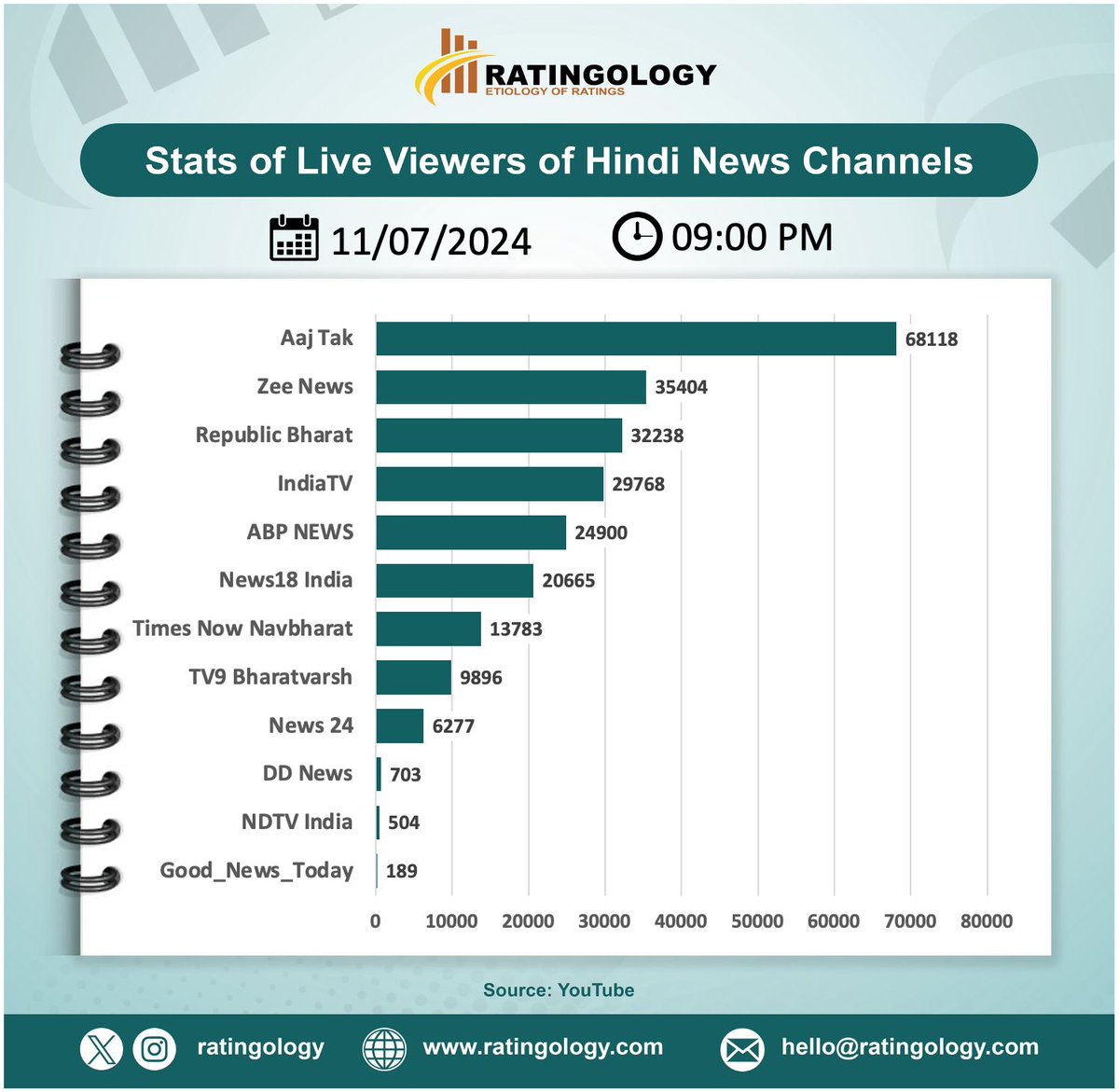 ratingology's tweet photo. 𝐒𝐭𝐚𝐭𝐬 𝐨𝐟 𝐥𝐢𝐯𝐞 𝐯𝐢𝐞𝐰𝐞𝐫𝐬 𝐨𝐧 #Youtube# YouTube #Youtube of #HindiMedia #channels at #09PM   Date : 11/July/2024   #Ratingology #Mediastats #RatingsKaBaap #Datascience #Aajtak #ZeeNews #IndiaTV #abpnews #Indianmedi https://t.co/pEBBU7gkJP