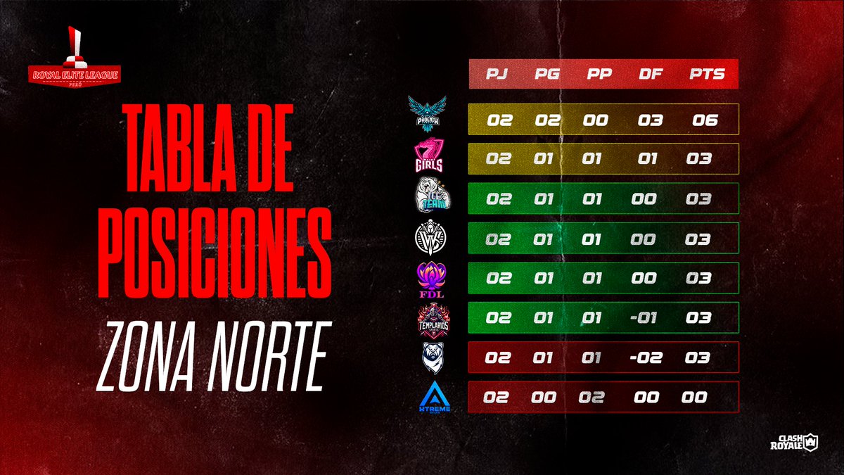 Royal Elite League (@royaleliteleag) on Twitter photo #CR | REL PERU 🇵🇪 | TABLA DE POSICIONES 📈 | ZONA NORTE ✨
Asi queda la tabla en el lado norte luego de la jornada 2🔥
1⃣ <a href="/PhoenixRebornGG/">Phoenix Reborn</a>
2⃣ <a href="/TeamWaikiGirls/">Waiki Girls</a>
3⃣ <a href="/Iceneta2/">Ice Team 🧊</a>
4⃣ <a href="/WarriorsStorm_/">Warriors Storm⚡</a>
5⃣ <a href="/CRFlordeLoto/">CR Flor de Loto</a>
6⃣ <a href="/TemplariosEGS/">Templarios Esports</a> #CR | REL PERU 🇵🇪 | TABLA DE POSICIONES 📈 | ZONA NORTE ✨
Asi queda la tabla en el lado norte luego de la jornada 2🔥
1⃣ <a href="/PhoenixRebornGG/">Phoenix Reborn</a>
2⃣ <a href="/TeamWaikiGirls/">Waiki Girls</a>
3⃣ <a href="/Iceneta2/">Ice Team 🧊</a>
4⃣ <a href="/WarriorsStorm_/">Warriors Storm⚡</a>
5⃣ <a href="/CRFlordeLoto/">CR Flor de Loto</a>
6⃣ <a href="/TemplariosEGS/">Templarios Esports</a>