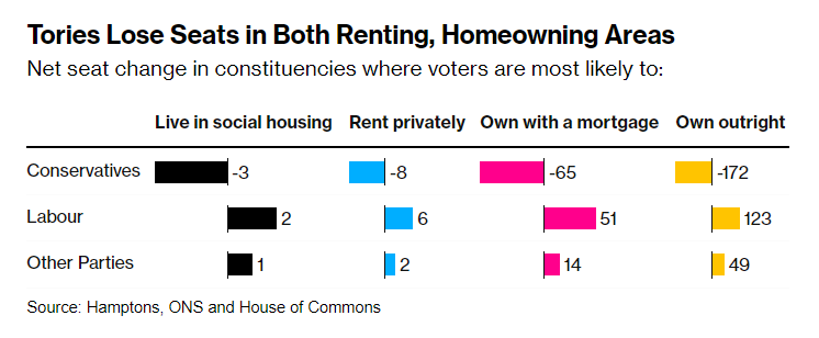 Zoe Schneeweiss (@zschneeweiss) on Twitter photo UK mortgage holders helped Labour acchieve a landslide victory, study shows bloomberg.com/news/articles/… via <a href="/CHughesMorgan/">Charlotte Hughes-Morgan</a> UK mortgage holders helped Labour acchieve a landslide victory, study shows bloomberg.com/news/articles/… via <a href="/CHughesMorgan/">Charlotte Hughes-Morgan</a>