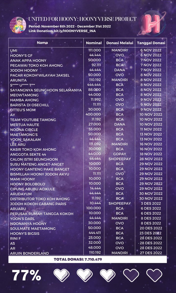 HOONY_INA's tweet photo. @official_hoony_ [📢] HOONYVERSE DONATION METER 

Inseo sudah D-3 donasi masih dibuka yaa sedikit lagi🥹

Klik link dibawah ini👇🏻

📌 https://t.co/CBEFlqB0Ar
📅 Periode: 20 Juni - HOLO!

#ItsHOONYTime 
#LeeSeunghoon_is_MyType 
#이승훈 #LEESEUNGHOON #HOONY #WINNER #위너 @official_hoony_ https://t.co/eOiQqoyWRi