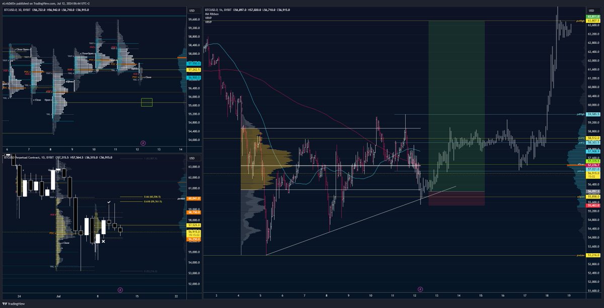 📊#Bitcoin Analysis Update📊

We're seeing an interesting setup where the weekly open (wOpen), naked daily Point of Control (nPOC), and Value Area Low (VAL) are converging in the same zone. I’ll be watching for a 30-minute candle close for confirmation and a change in market
