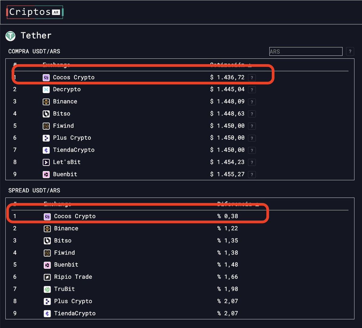 Ariel Sbdar (@arielsbdar) on Twitter photo en esta web criptos.com.ar/usdt.html pueden seguir el precio de todos los exchanges en vivo. Notar que Cocos Crypto no solo tiene el precio más bajo para comprar sino que además el menor spread! cc <a href="/CriptosAR/">Criptos AR</a> en esta web criptos.com.ar/usdt.html pueden seguir el precio de todos los exchanges en vivo. Notar que Cocos Crypto no solo tiene el precio más bajo para comprar sino que además el menor spread! cc <a href="/CriptosAR/">Criptos AR</a>
