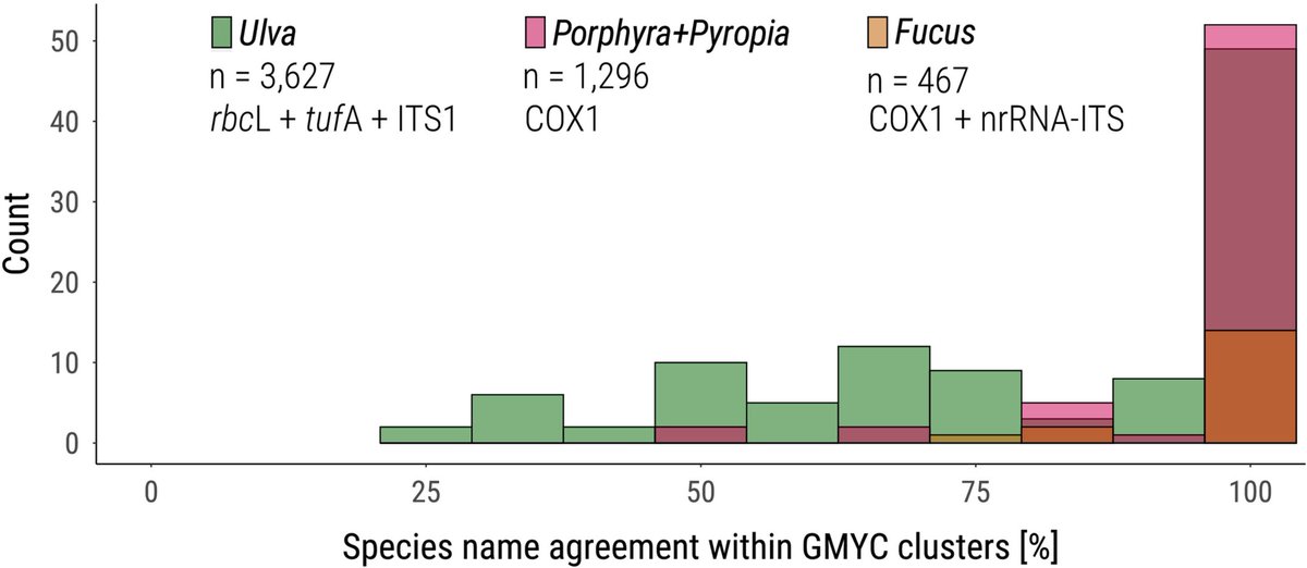 Our paper on exhaustive reanalysis of DNA barcodes of Ulva, Fucus, Porphyra and Pyropia from public repositories is one of the top 10 most-cited papers in Molecular Ecology Resources for 2022-23.
onlinelibrary.wiley.com/doi/full/10.11…

#TopCitedArticle #seaweed