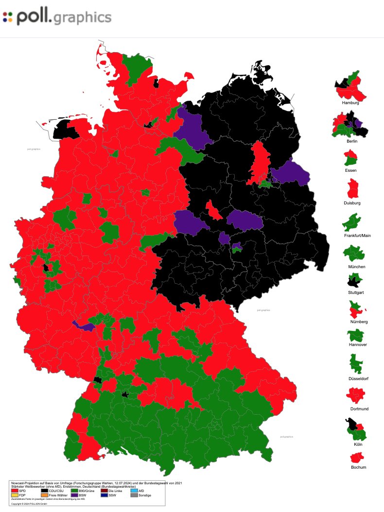 ⚡️Projektion Bundestag⚡️

#pollgraphicsnowcast (12.7.24) für die 299 Bundestagswahlkreise:

Stärkste Kraft:
⬛️CDU/CSU: 246 (217*)
🟥SPD: 2*
🟩Grüne: 10*
🟦AfD: 39*
🟪Linke: 1 (0*)
🟪BSW: 1*

* nach Wahlrecht ziehende Sitze

🔗 poll.graphics

#btw25 #pollgraphics