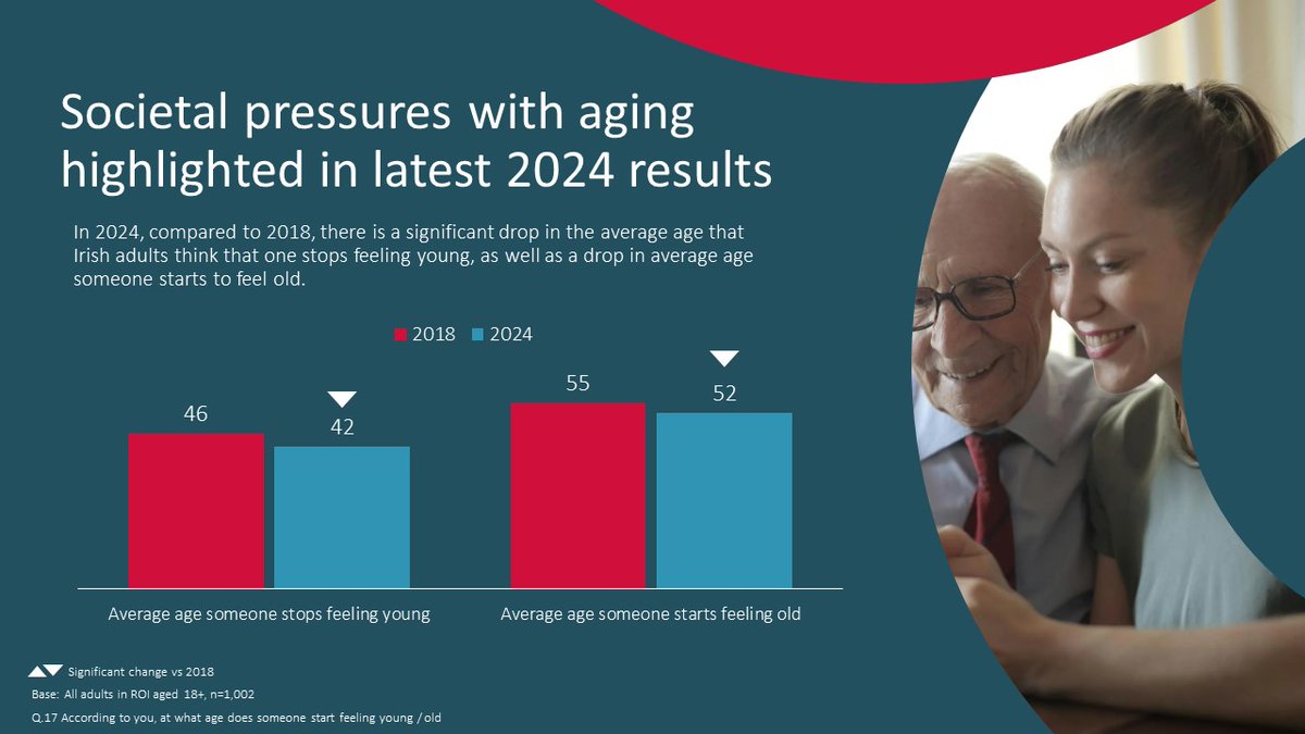 REDCResearch's tweet image. In line with #WorldPopulationDay which happened yesterday, we, along with @WIN_mrop, have just published the results of the most recent WIN World Survey on perceptions of age &amp;amp; youth. Here are some key findings.
Full report available here: bit.ly/3WhqznL
#SeeMoreClearly