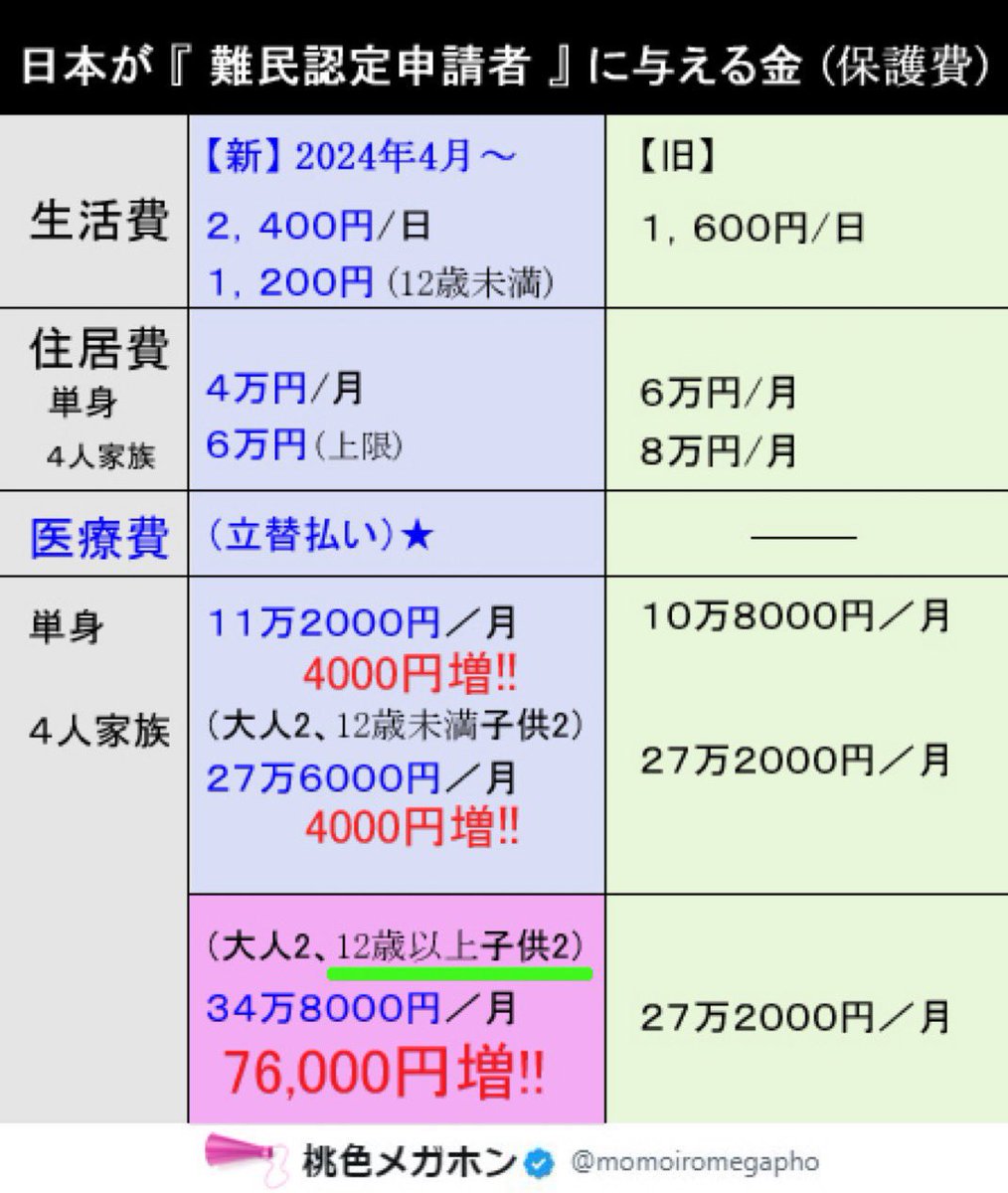 <a href="/hodoyoihaitoku/">背徳タイシ</a> なお、移民が貰えるのは何もしなくても34万8000円