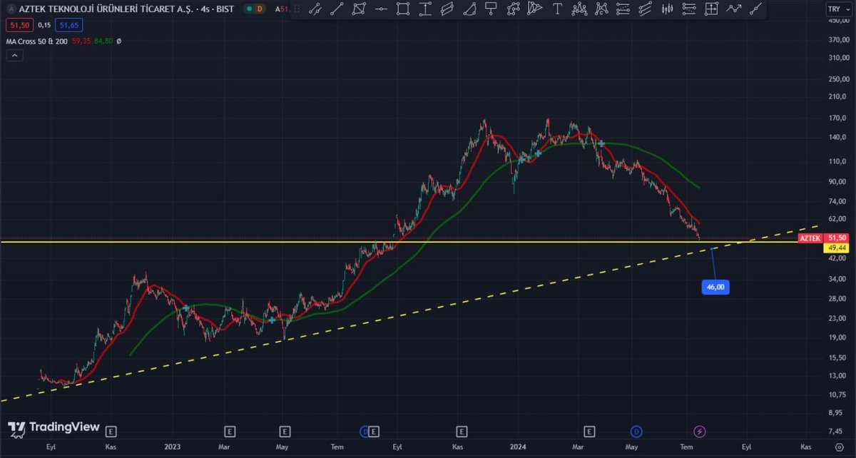 #AZTEK  
46 TL Trend desteği

buraya çekilme görebilirğiz.

Bakalım buradan tepki alacak mı !