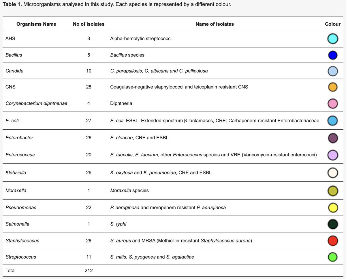 Roy Goodacre (@roygoodacre) on Twitter photo Our paper on typing microbes involved in sepsis is now online in Microorganisms. It’s open access too:
<a href="/ShwanRasool/">Shwan Ahmed</a> <a href="/Howbeer/">Howbeer Muhamadali</a> et al. (2024) Clinical application of FT-IR for the rapid identification and discrimination of pathogens isolated from children
mdpi.com/2076-2607/12/7… Our paper on typing microbes involved in sepsis is now online in Microorganisms. It’s open access too:
<a href="/ShwanRasool/">Shwan Ahmed</a> <a href="/Howbeer/">Howbeer Muhamadali</a> et al. (2024) Clinical application of FT-IR for the rapid identification and discrimination of pathogens isolated from children
mdpi.com/2076-2607/12/7…