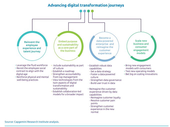 GRABritain's tweet photo. Four recommendations to advance digital transformation journeys. @Capgemini Link https://t.co/h7tRtczUs6 mt @antgrasso #DigitalTransformation https://t.co/4dAl1YVLgx