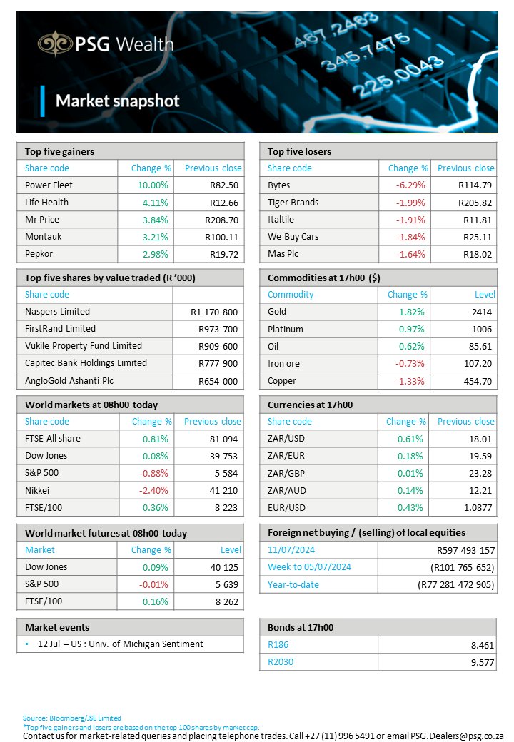 PSGWealth's tweet photo. US stocks retreated from record highs on Thursday as tech-led megacaps faced selling pressure. The S&amp;P 500 fell 1% after peaking above 5 650, while the Nasdaq 100 dropped 2% from its high of 20 650. Read what else happened in the markets yesterday: https://t.co/MRvrk4M5CR https://t.co/BmL1a4jcTo