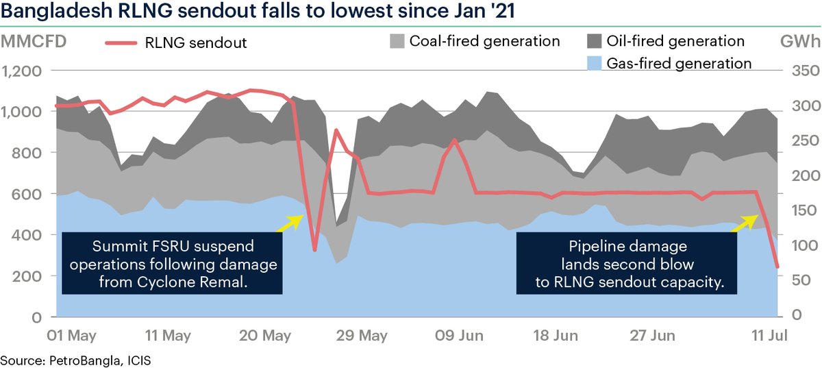 RLNG supply to Bangladesh has been landed a double blow after both FSRU and now pipeline damage pushes sendout to multi-year low. Both issues should be resolved in a matter of days but quite a few LNG cargoes had to deferred in the meantime. #ICIS #PetroBangla