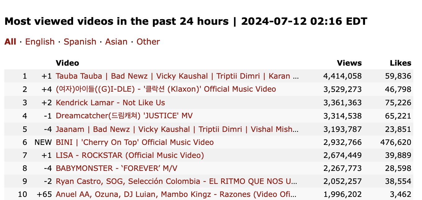 on X Based on kworb BINI s Cherry On Top is the 6th most viewed MV within the past 24 hours on YouTube worldwide. BINI CherryOnTop https t h0xsa0lukK X