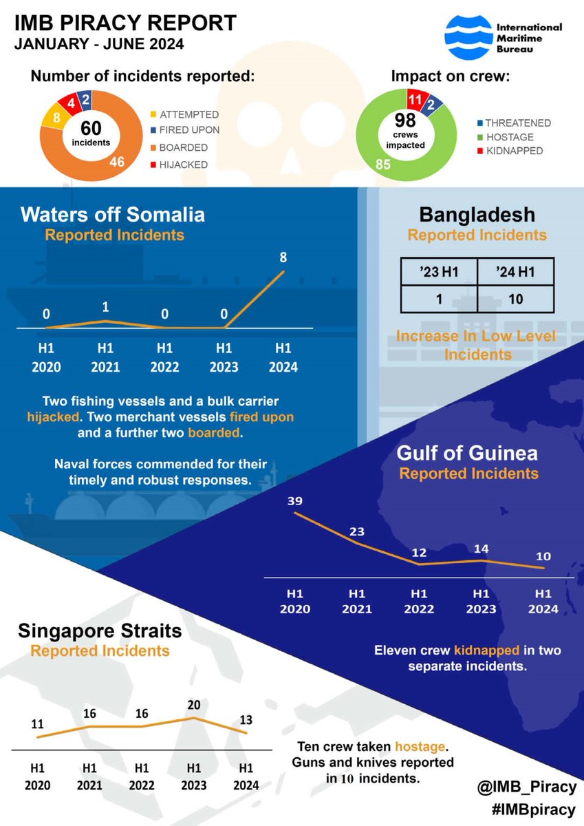 #IMBpiracy report reveals an increase in violence against seafarers despite fewer incidents. Continuous vigilance is crucial to protect maritime workers.