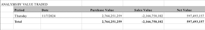 MarcoOlevano's tweet photo. #JSE #NONRES
Another R600mil purchased by non-residents on the JSE yesterday. Not material but we are seeing a positive trend of inflows which is encouraging. After yesterdays rout in the Nasdaq and rotation into value/small caps, be interesting to see if non-residents come for our market which has lots of pockets of value.