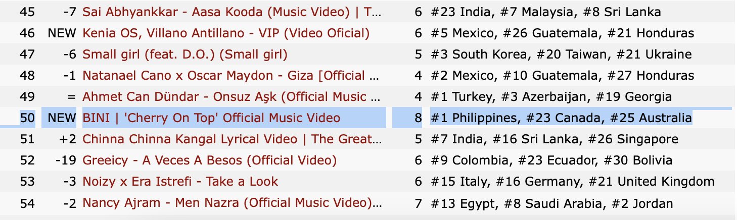 on X BINI s Cherry On Top MV is 50th in the list of trending videos for music on YouTube worldwide. The MV is also trending for music in 8