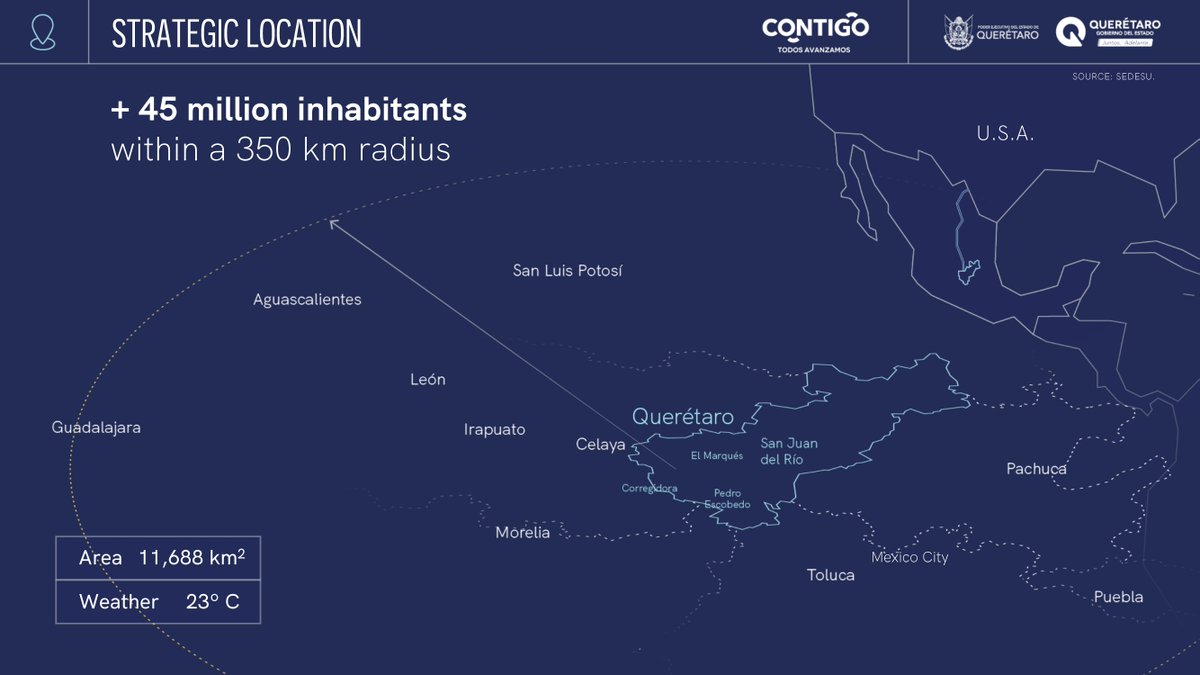 EmbaMexInd's tweet photo. #DYK 🇲🇽 geographical position gives it access to the main international markets and allows companies to reduce time and costs in logistics. #InvestInMX

The State of #Querétaro offers advantages in terms of connectivity between the north, center &amp; south of 🇲🇽. https://t.co/YPWQBzXmWK