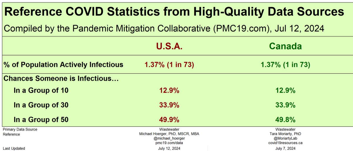 michael_hoerger's tweet photo. Independent labs in the U.S. and Canada are now estimating *identical* levels of national COVID transmission.

1 in 73 Americans and Canadians are presently infectious with COVID. 

In a room of 50, there's a 50-50 chance someone has infectious COVID. https://t.co/hWsQ603J2T