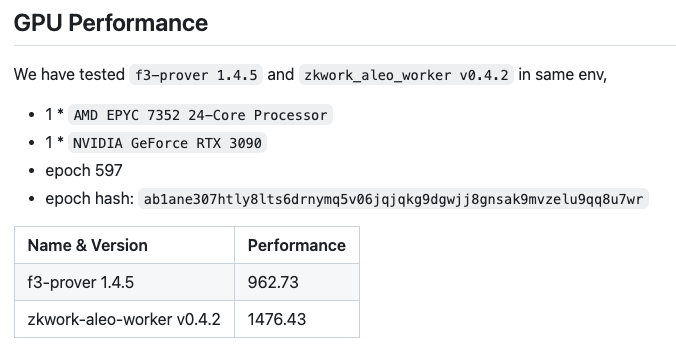 6block_official's tweet photo. 6block has officially released #Aleo CPU+GPU mining software, which boasts a 50% speed improvement.
🚀 Comparative data is shown in the table.

Download at 🔗: https://t.co/rg1RGEICIu
#Aleo #Prover #TestnetBeta https://t.co/B8LvFedZJO