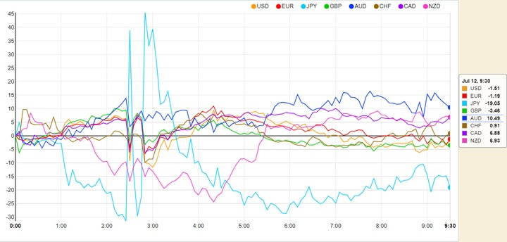 foreksbank's tweet photo. Döviz Gücü Grafiği: En Güçlü - AUD, En Zayıf - JPY

#usdjpy #jpy #powell #altin #gold #nasdaq #us100 #usd #fx #forex #dax #ger30 #xauusd #dow30 #sp500 #BTC #fed #abd #usdtry #bist #copper #gbp #eur #eurusd #gbpusd #aud #nzd #dolar #dolartl #dxy #wti #hampetrol #brent #naturelgas https://t.co/AqqJh5XhPX
