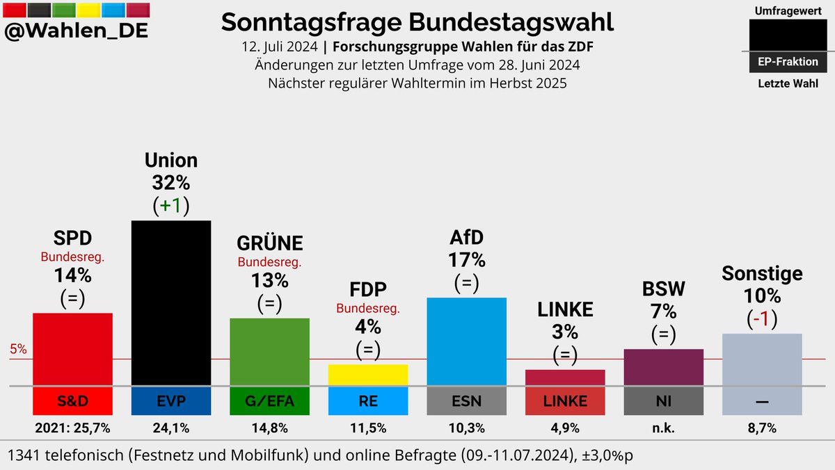 BUNDESTAGSWAHL | Sonntagsfrage Forschungsgruppe Wahlen/ZDF

Union: 32% (+1)
AfD: 17%
SPD: 14%
GRÜNE: 13%
BSW: 7%
FDP: 4%
LINKE: 3%
Sonstige: 10% (-1)

Änderungen zur letzten Umfrage vom 28. Juni 2024

Verlauf: whln.eu/UmfragenDeutsc…
#btw #btw25
