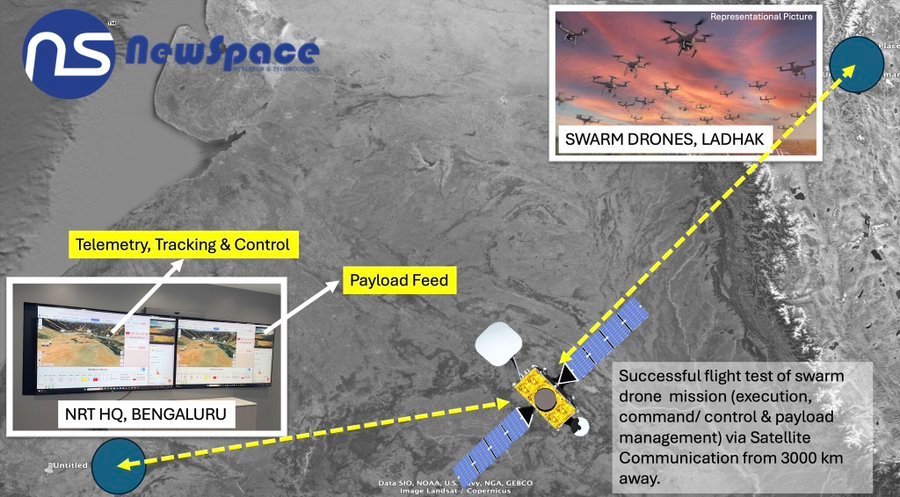 alpha_defense's tweet photo. NewSpace Research and
Technologies has successfully tested a long range SatCom link for Command, Control, Communication, Computing & Intelligence C4I functions of a Drone Swarm.

Features demonstrated in this pioneering mission - 

Beyond line of sight BLOS connectivity between a drone swarm connected to satellite communication network & remote ground control station GCS. The SatCom network provides assured connectivity over all parts of the globe (except the poles).

The mission was carried out at Ladakh at 4200m altitude. The mission was planned, executed and monitored from NRT HQ in Bengaluru (which is more than 3000 km away).

Seamless communication was available throughout the mission with telemetry & payload #data from the swarm. Minimal latency was observed in the network

This demonstration paves the way for remote BLOS operations for drone swarms across the length & breath of India; improves mission resilience in contested environments. 

Multiple #users at various locations can benefit from this cutting edge solution which leverages encrypted SatCom links, helping close the OODA response time much faster. The capability will boost NRT's Next Generation Missions & Technologies NGMT initiative.