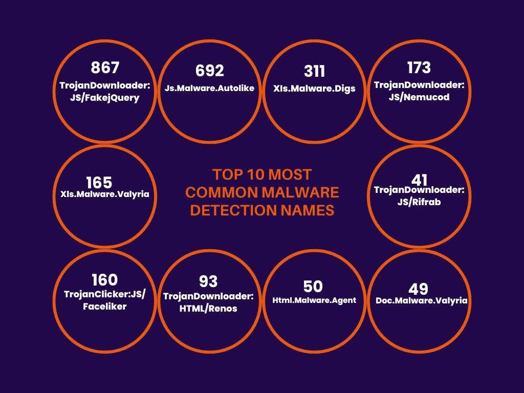 🚨 Monthly Malware Detection Analysis 🚨

Over the past month, our analysis using DocGuard has identified various types of malware. Here are the statistics based on the detection names of these threats:

📊 Top Detection Names:
TrojanDownloader/FakejQuery
Js.Malware.Autolike