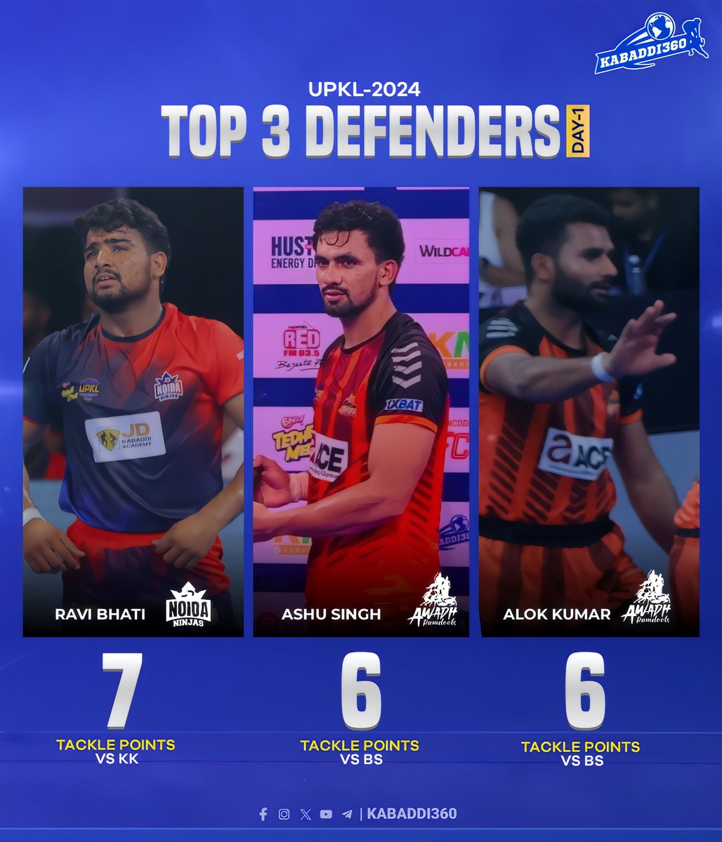 Kabaddi_360's tweet photo. Right Corner Ravi Bhati from Noida Nijas was the Top Scorer on Day 1 
.
Which defender was most effective according to you on day 1 ?
.
.
.
#ravibhati #Ashusingh #alokkumar
#UPKL #UPKL2024 
#uttarpradeshkabaddi 
#Kabaddi360 https://t.co/fXG3lL5MG5