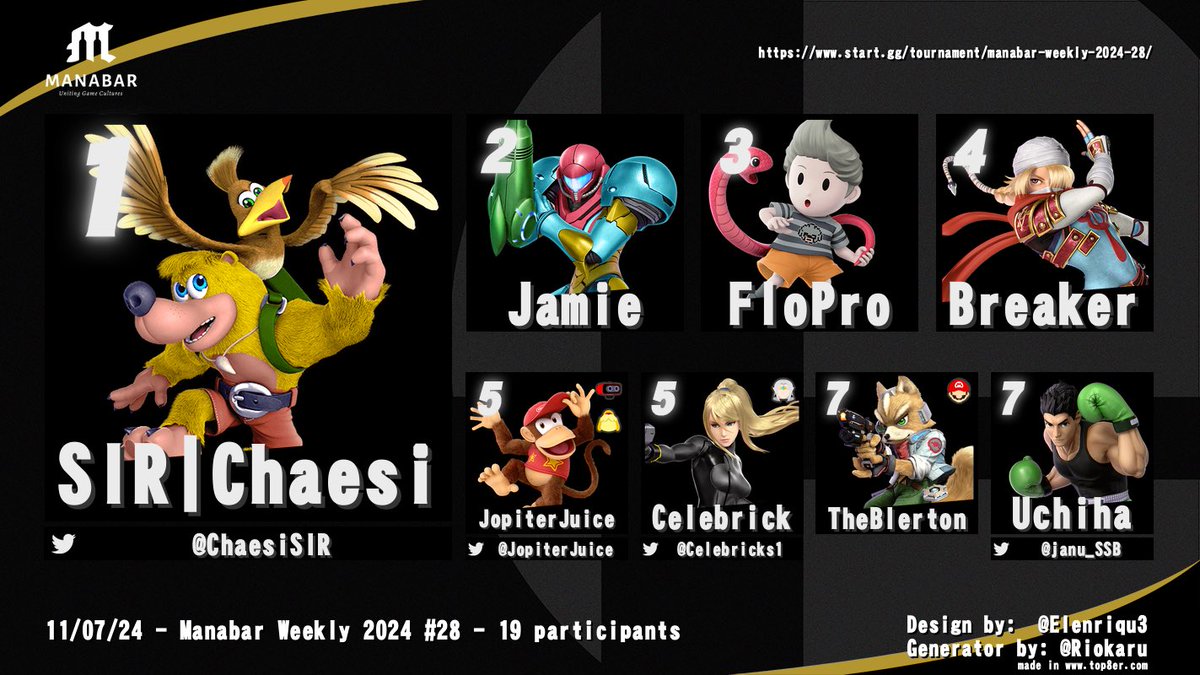 Yesterday’s <a href="/ManaBarCH/">ManaBar</a> Weekly Top8! Congrats everyone:
🥇 <a href="/ChaesiSIR/">Chäsi</a> 
🥈 Jamie
🥉 FloPro
4.   Breaker
5.   <a href="/JopiterJuice264/">JopiterJuice🍊</a> &amp; @Celebricks1 
7.    @TheBlerimSkrr &amp; <a href="/janu_SSB/">Uchiha</a>