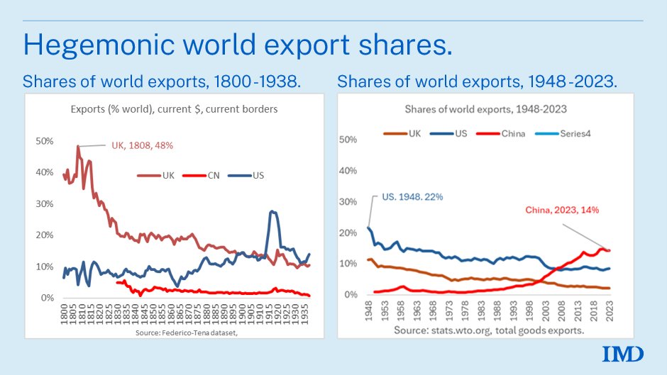 Who most dominated world trade? 
👉UK in 1800, US in 1948, or China today?
My answer in today's Factful Friday 👇
🔗linkedin.com/posts/richard-… 
cc: @imd <a href="/adam_tooze/">Adam Tooze</a> <a href="/AdamPosen/">Adam Posen</a> <a href="/DmitryOpines/">Dmitry Grozoubinski</a> <a href="/SimonEvenett/">Simon J. Evenett</a> <a href="/snlester/">Simon Lester</a> <a href="/SamuelMarcLowe/">Sam Lowe</a> @alanbeattie <a href="/tradereporter/">Doug Palmer</a> <a href="/AnaSwanson/">Ana Swanson</a>