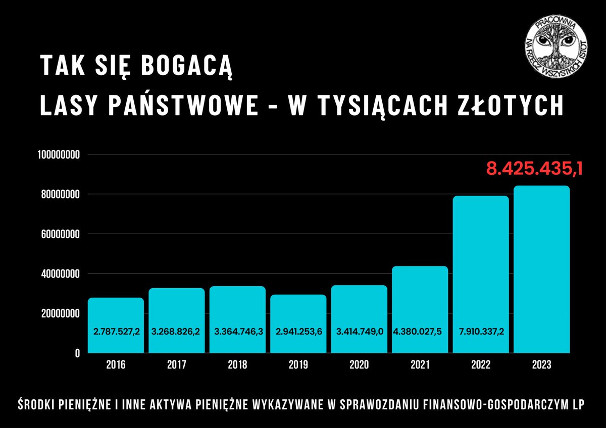 MagGoscini's tweet photo. Kasa, kasa, kasa. Tak robi się biznes na drewnie z polskich drzew. Kasa na propagandę LP tylko w 2023 roku to “zaledwie” 26 mln 249 tys 483,87 zł. Wobec 11 osób spośród byłych dyrektorów i decydentów LP przygotowano zarzuty prokuratorskie. @LPanstwowe @MKiS_GOV_PL @AtaJaros https://t.co/IaI5nehwhO