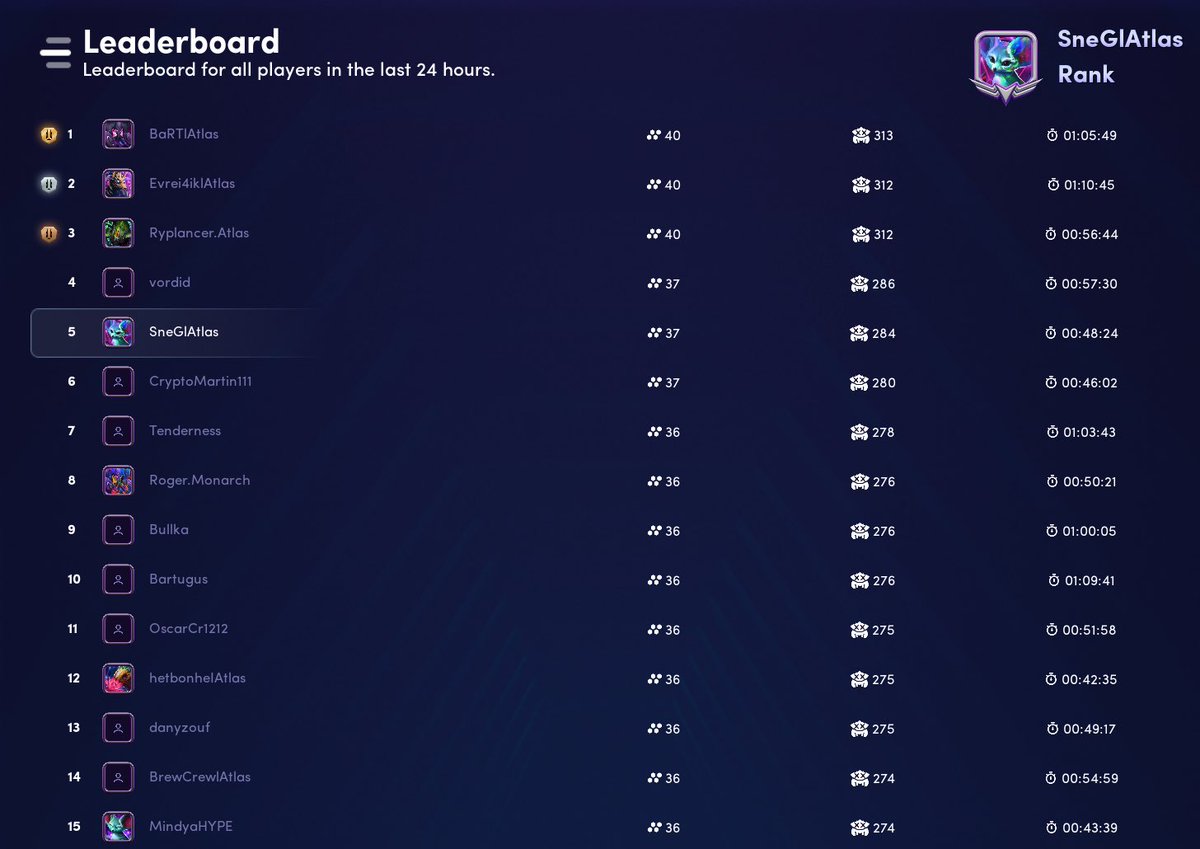 illuviumatlas's tweet photo. @illuviumio @BaRT__TV Thank you @illuviumio for recognising our efforts🙏 we love the game and will keep on grinding it!

Now all 3 first places with wave 40 are ours😏 https://t.co/2zEQm2FhRI